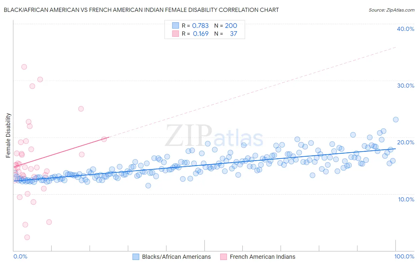 Black/African American vs French American Indian Female Disability