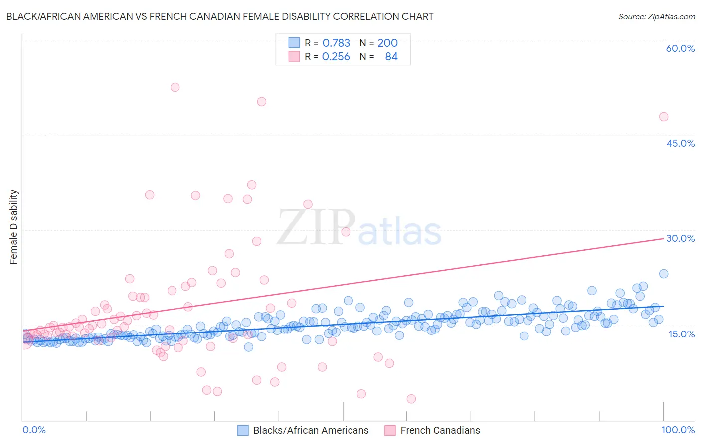 Black/African American vs French Canadian Female Disability