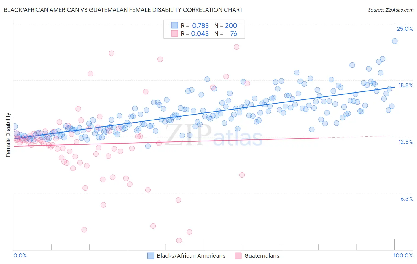 Black/African American vs Guatemalan Female Disability