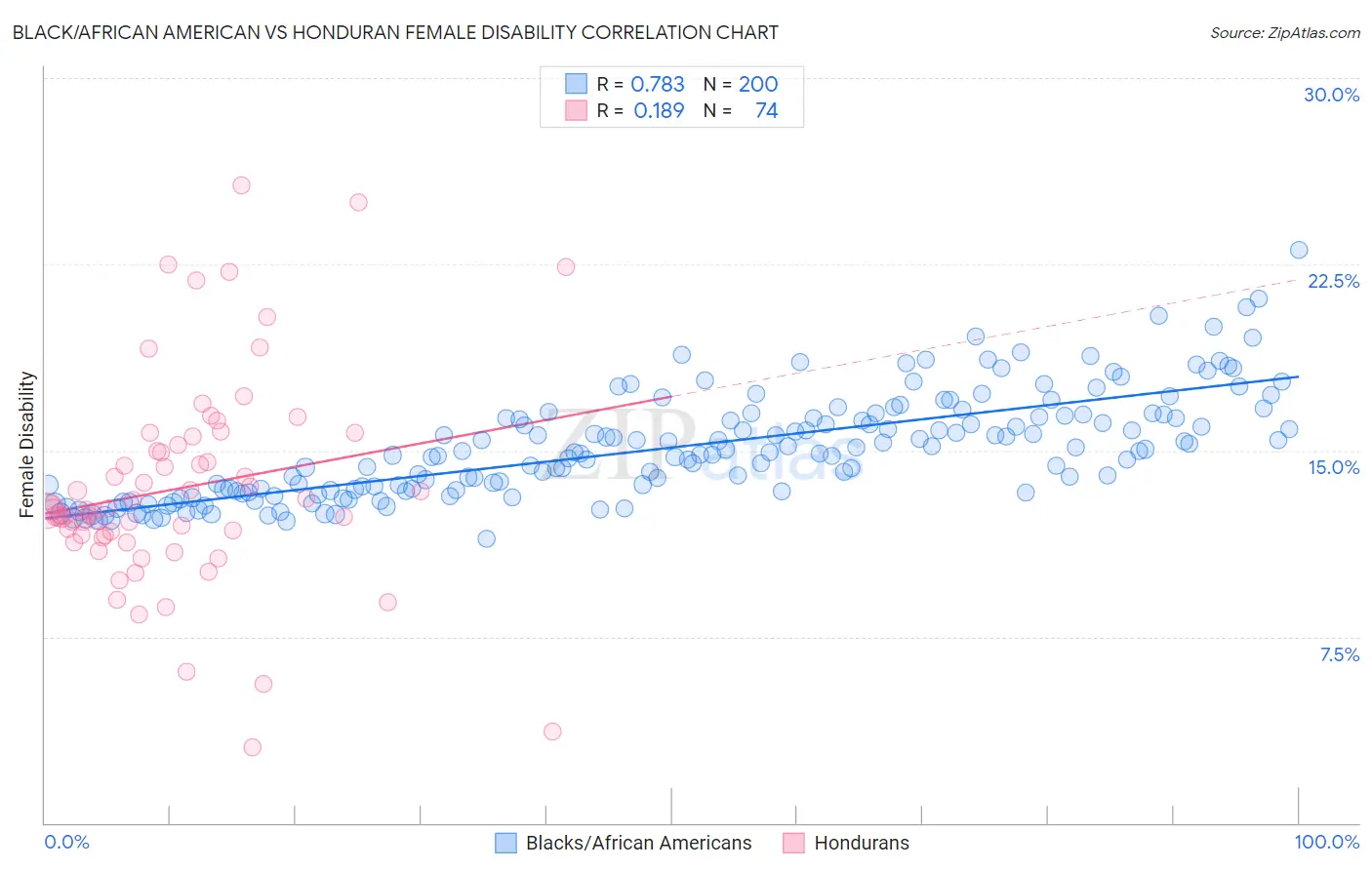 Black/African American vs Honduran Female Disability