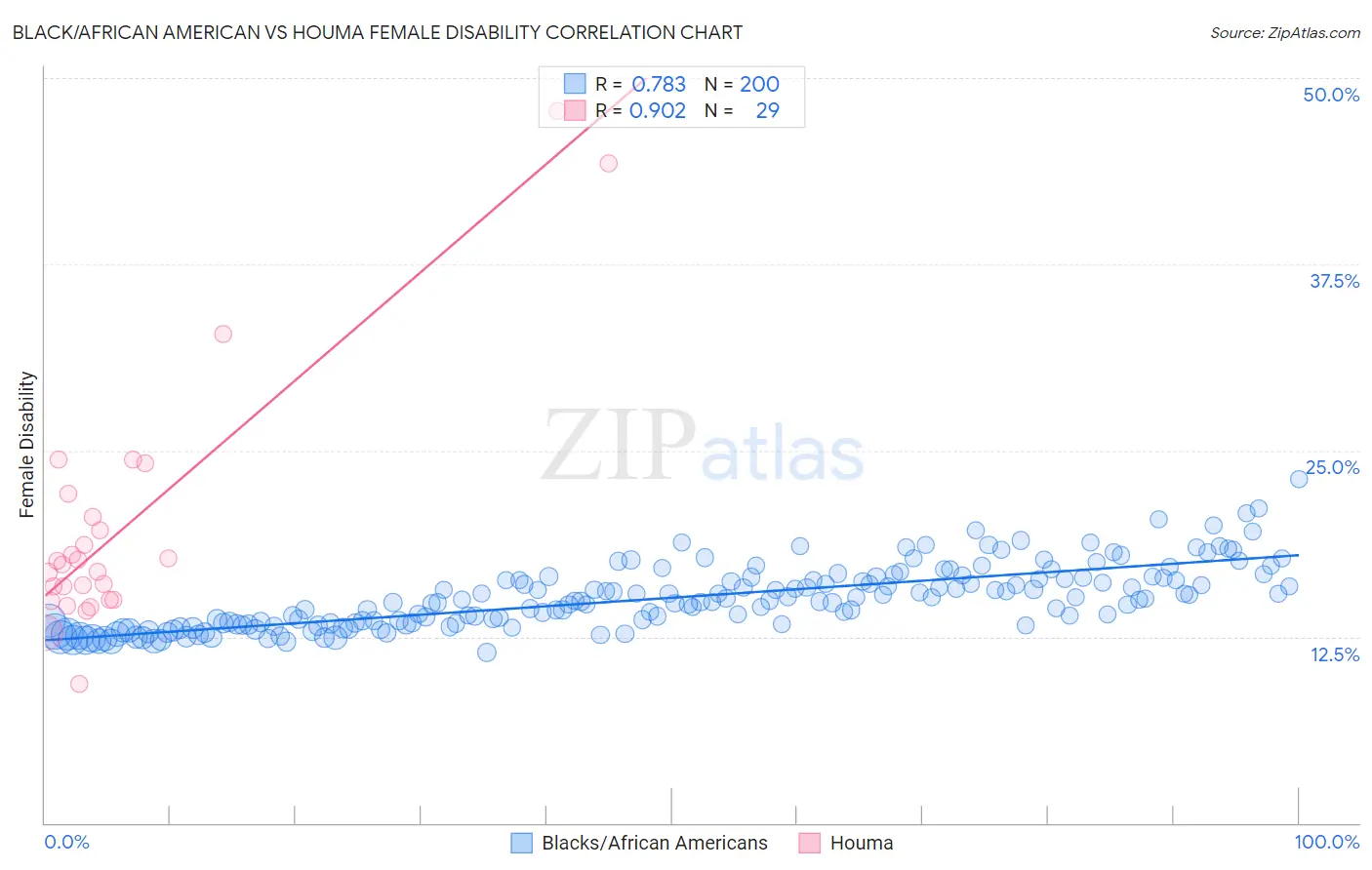Black/African American vs Houma Female Disability