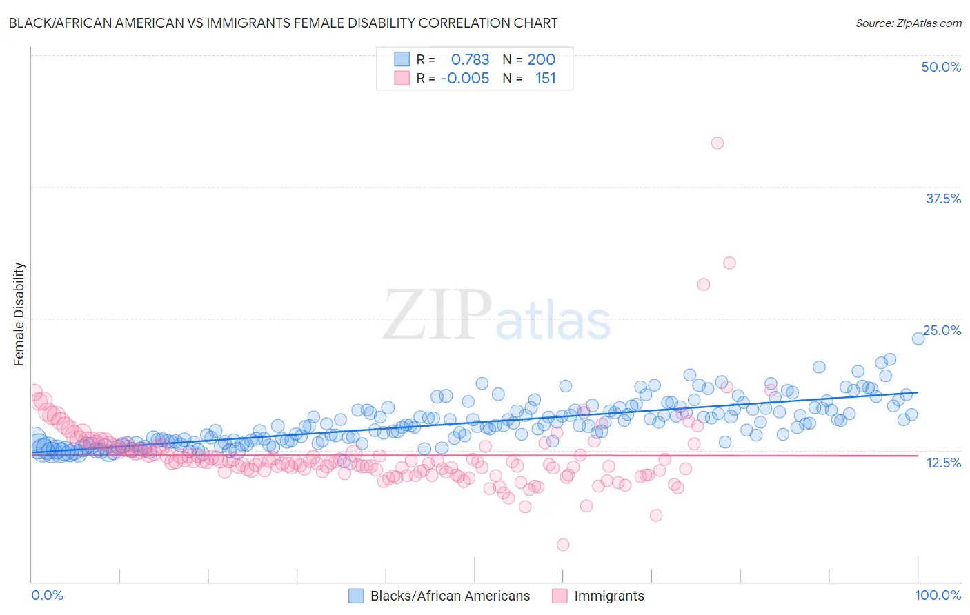 Black/African American vs Immigrants Female Disability