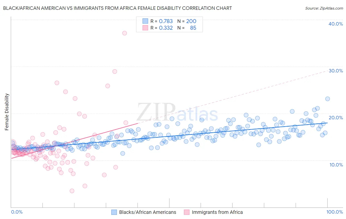 Black/African American vs Immigrants from Africa Female Disability