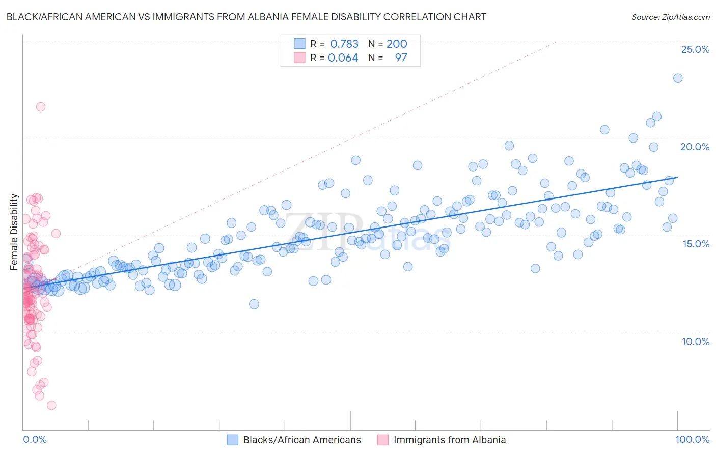 Black/African American vs Immigrants from Albania Female Disability