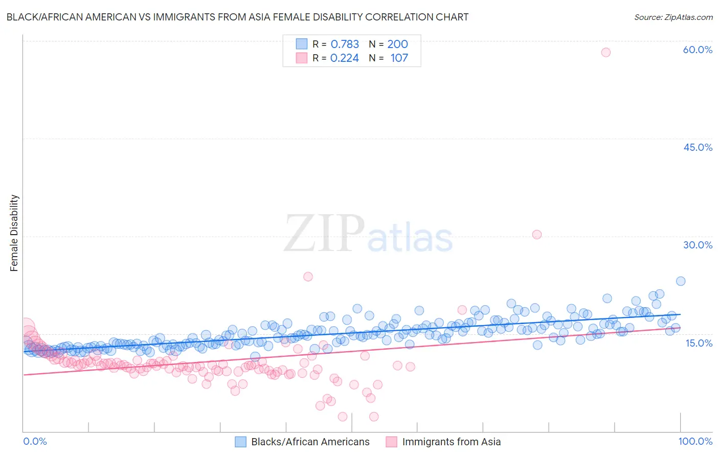 Black/African American vs Immigrants from Asia Female Disability