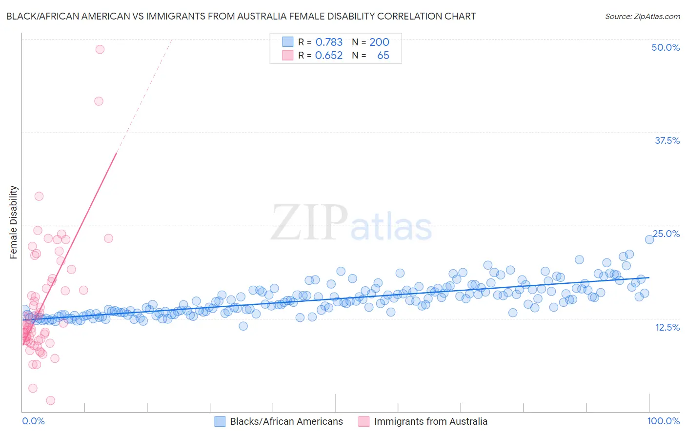 Black/African American vs Immigrants from Australia Female Disability
