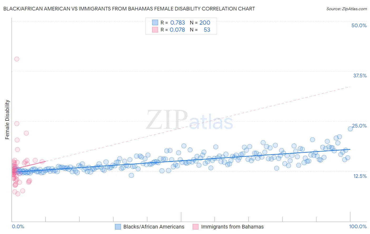 Black/African American vs Immigrants from Bahamas Female Disability