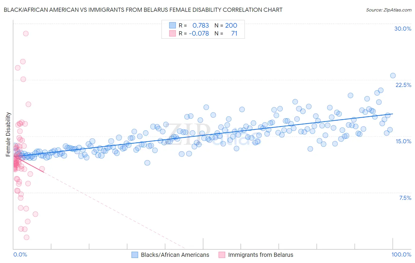 Black/African American vs Immigrants from Belarus Female Disability