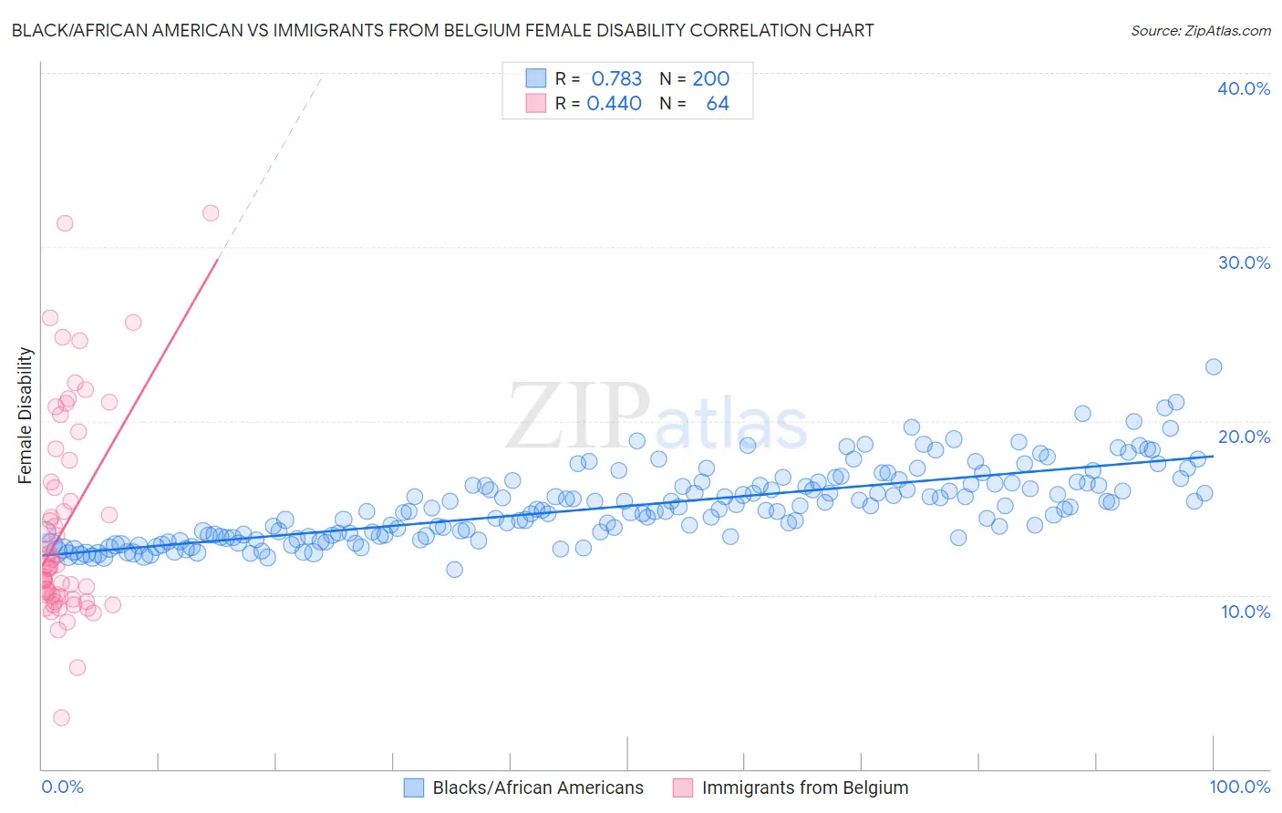 Black/African American vs Immigrants from Belgium Female Disability