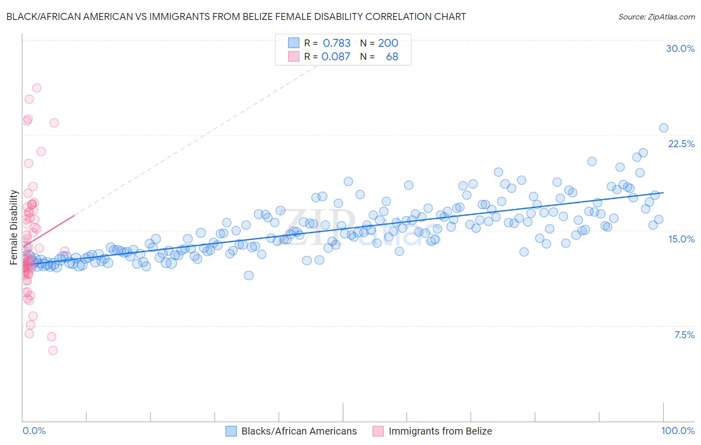Black/African American vs Immigrants from Belize Female Disability