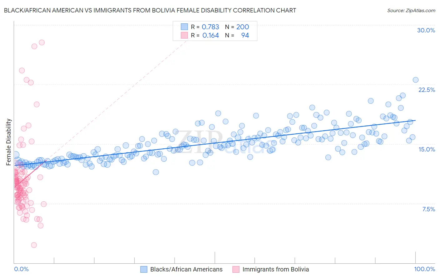 Black/African American vs Immigrants from Bolivia Female Disability