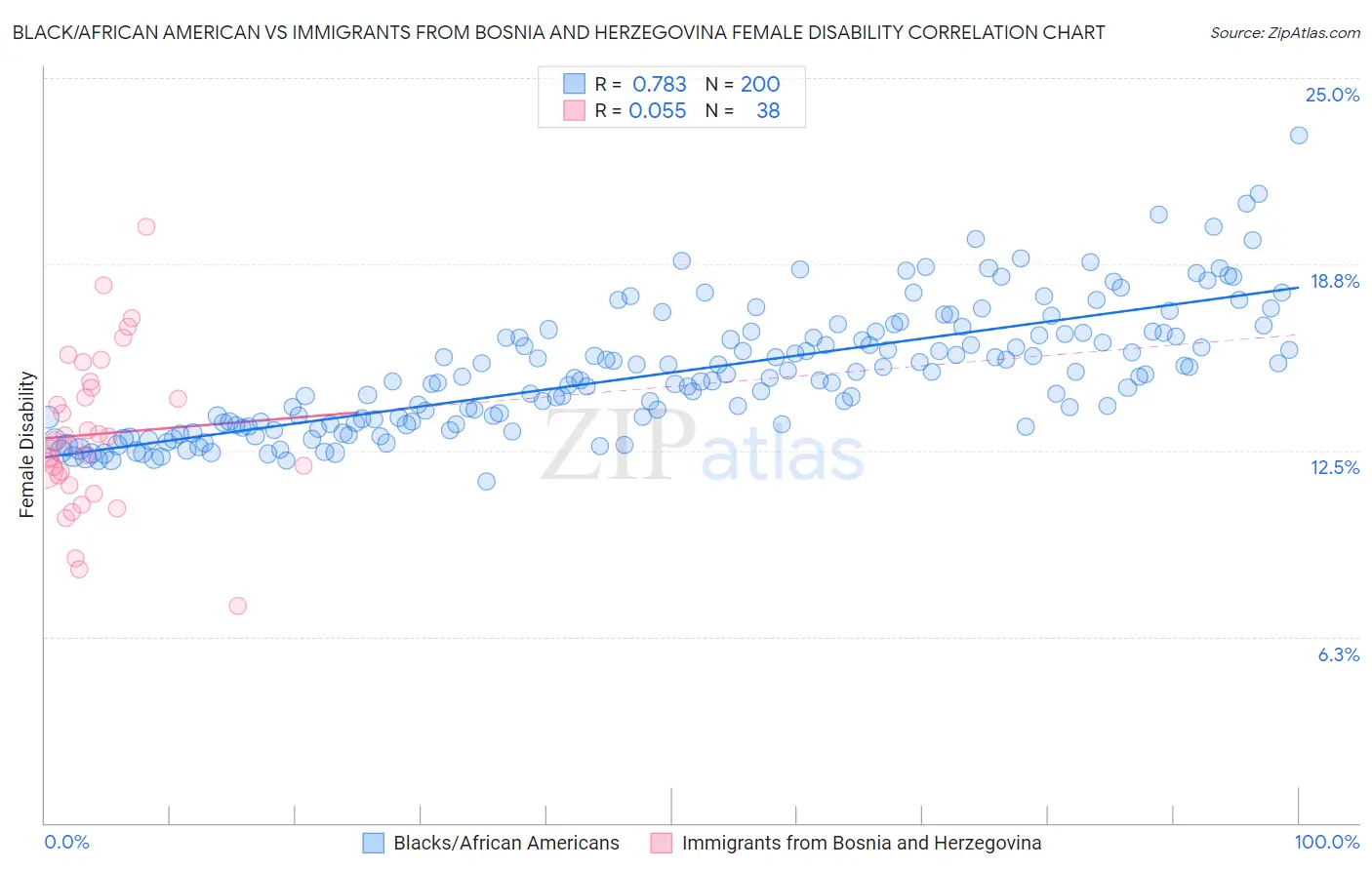 Black/African American vs Immigrants from Bosnia and Herzegovina Female Disability