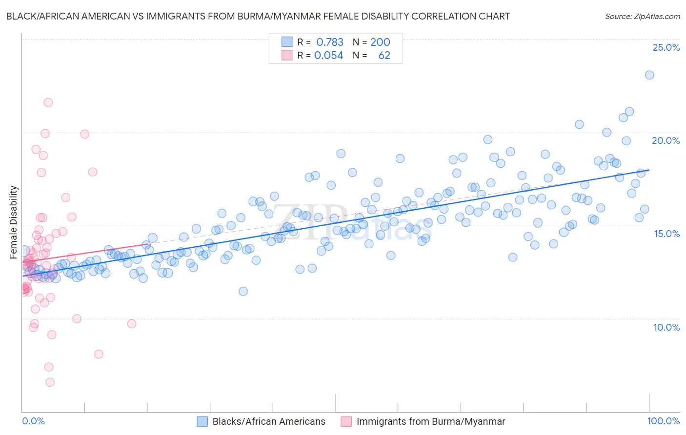 Black/African American vs Immigrants from Burma/Myanmar Female Disability
