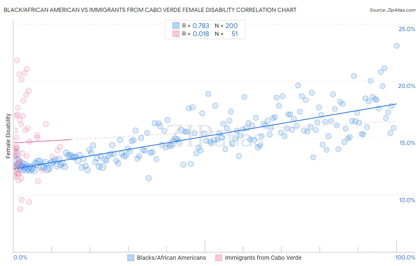 Black/African American vs Immigrants from Cabo Verde Female Disability
