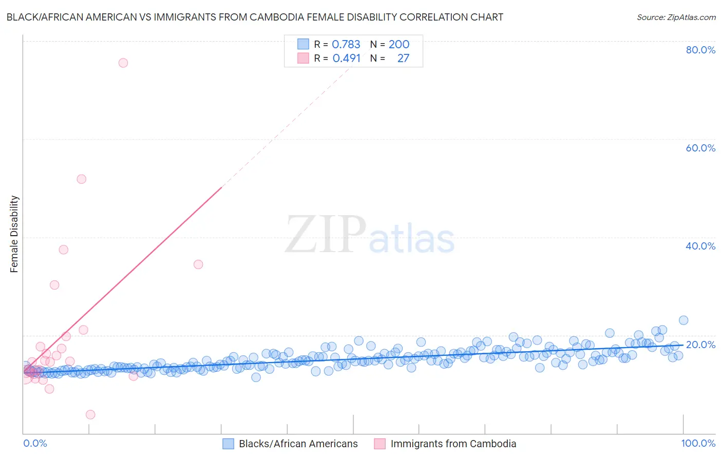 Black/African American vs Immigrants from Cambodia Female Disability