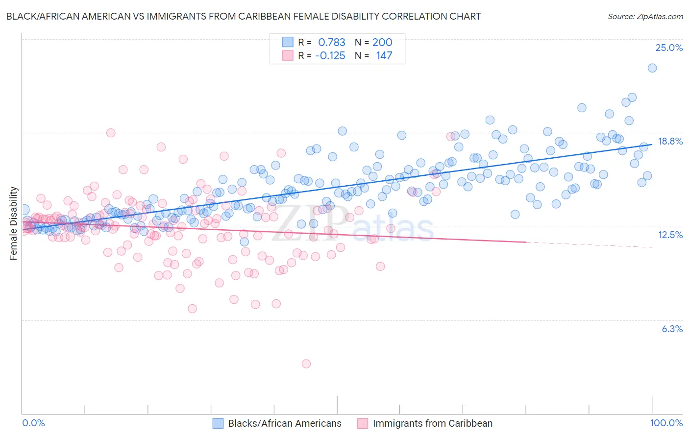 Black/African American vs Immigrants from Caribbean Female Disability