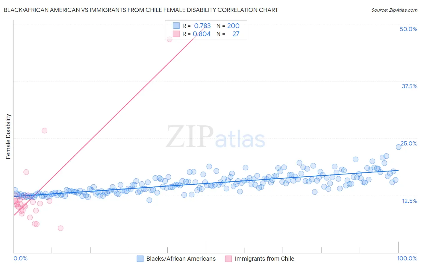 Black/African American vs Immigrants from Chile Female Disability