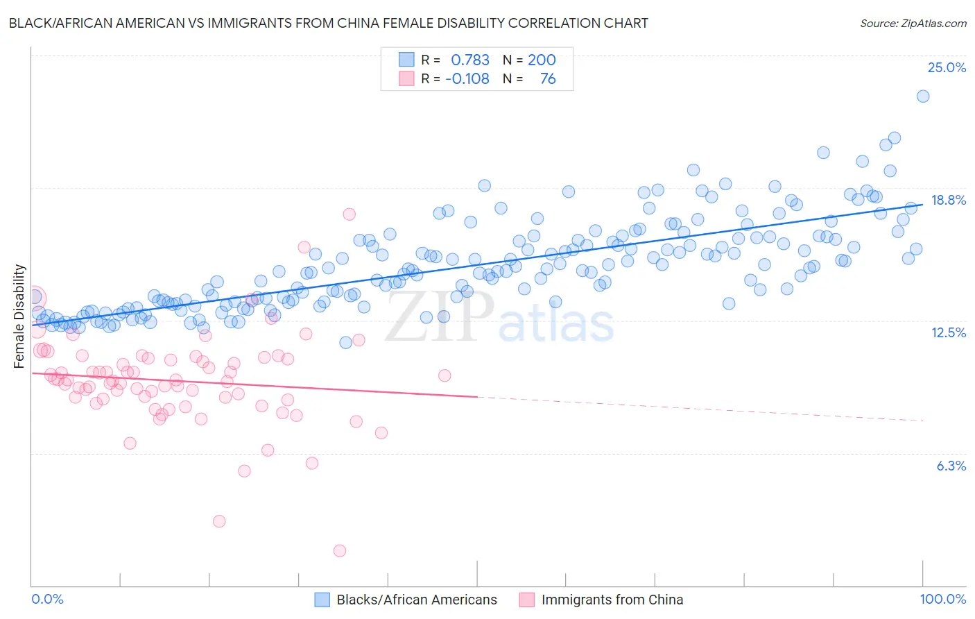 Black/African American vs Immigrants from China Female Disability