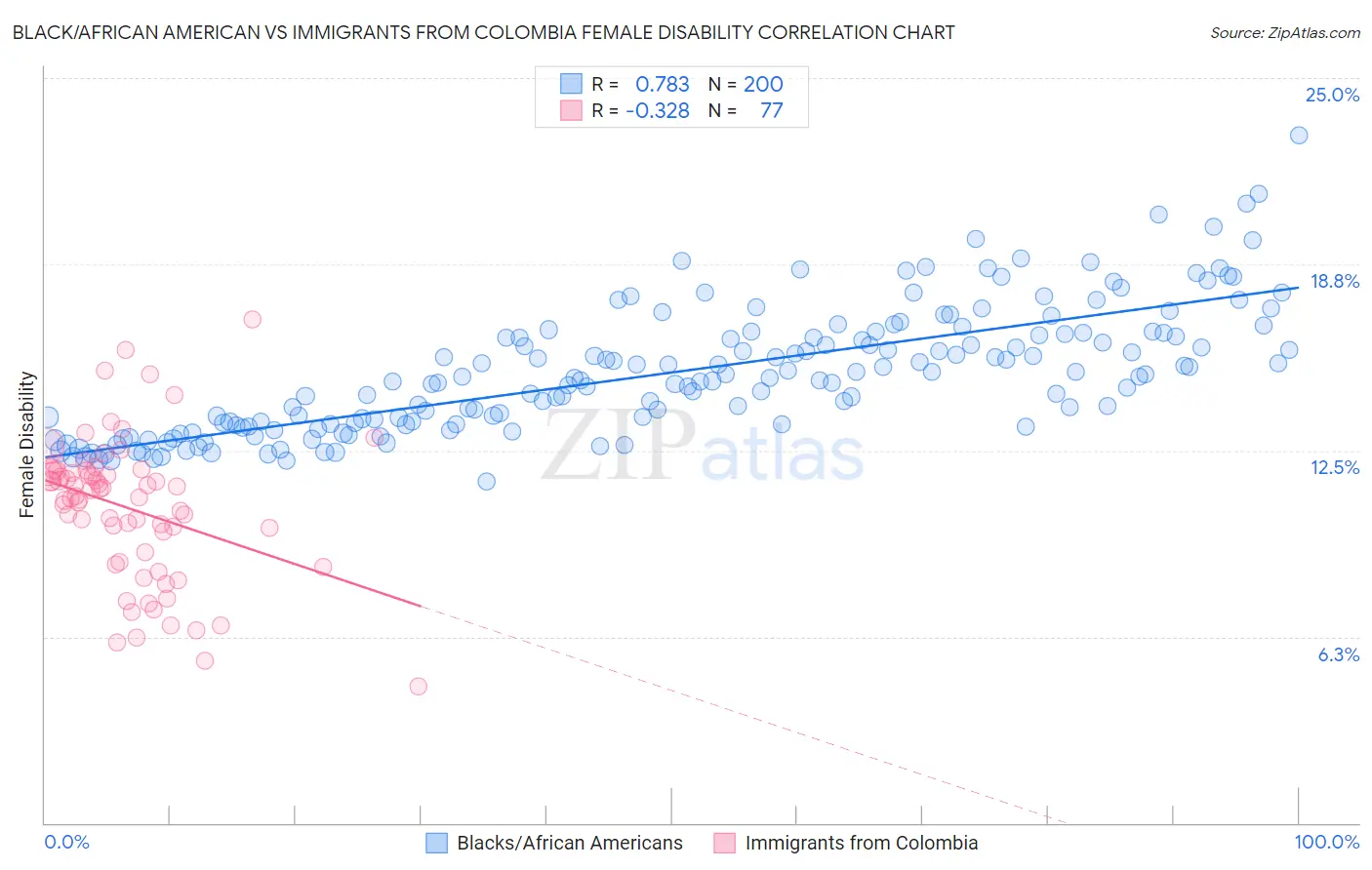 Black/African American vs Immigrants from Colombia Female Disability