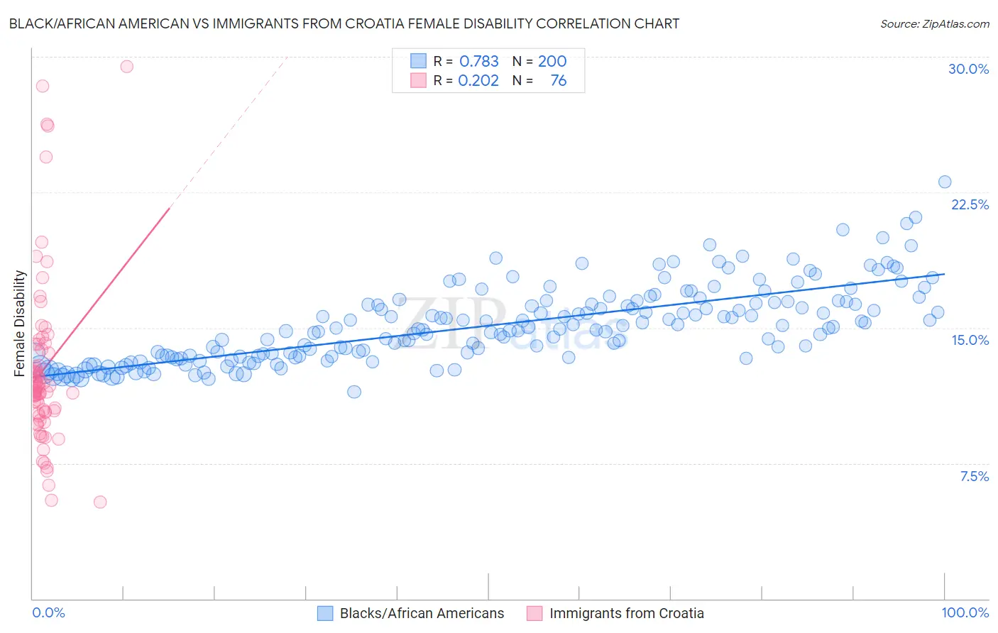 Black/African American vs Immigrants from Croatia Female Disability