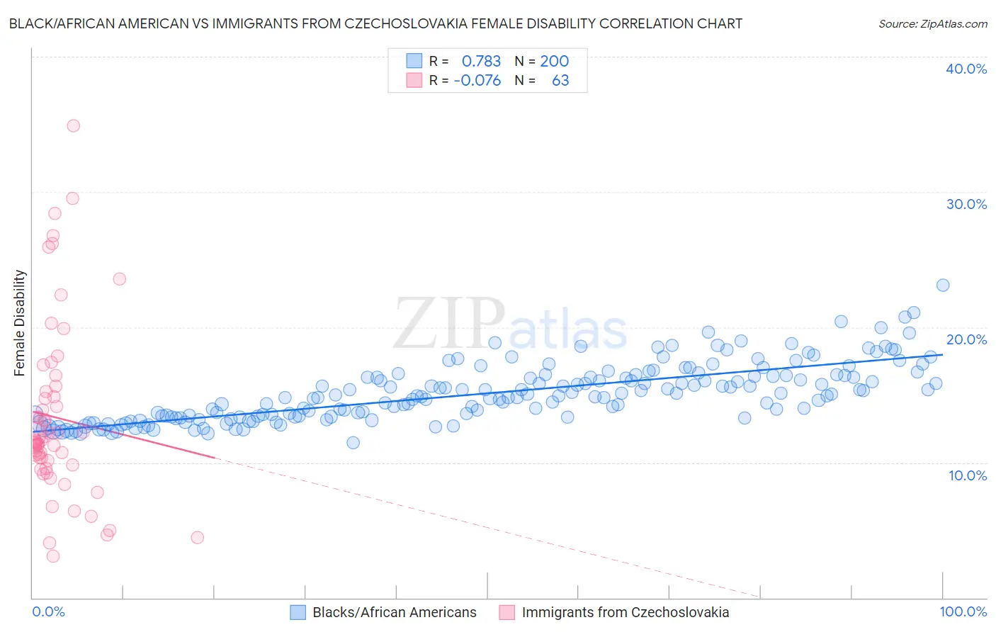 Black/African American vs Immigrants from Czechoslovakia Female Disability