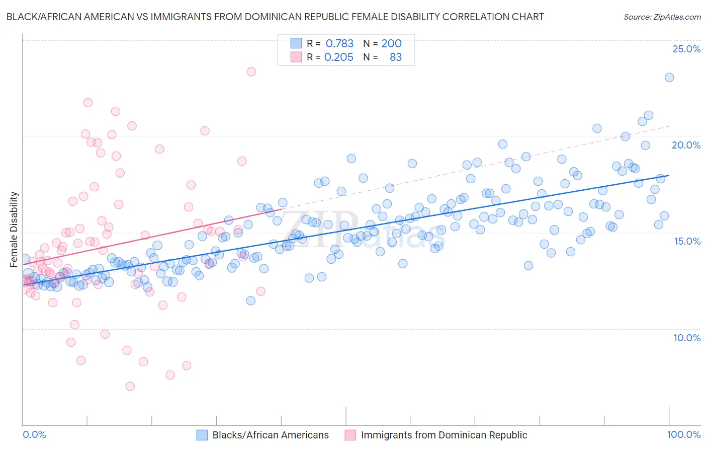 Black/African American vs Immigrants from Dominican Republic Female Disability