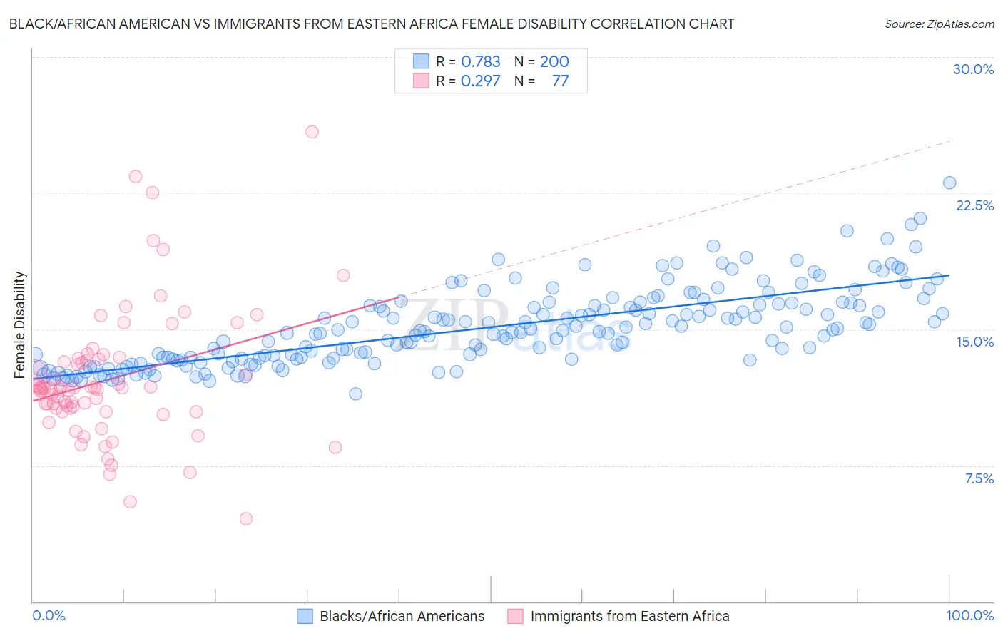 Black/African American vs Immigrants from Eastern Africa Female Disability