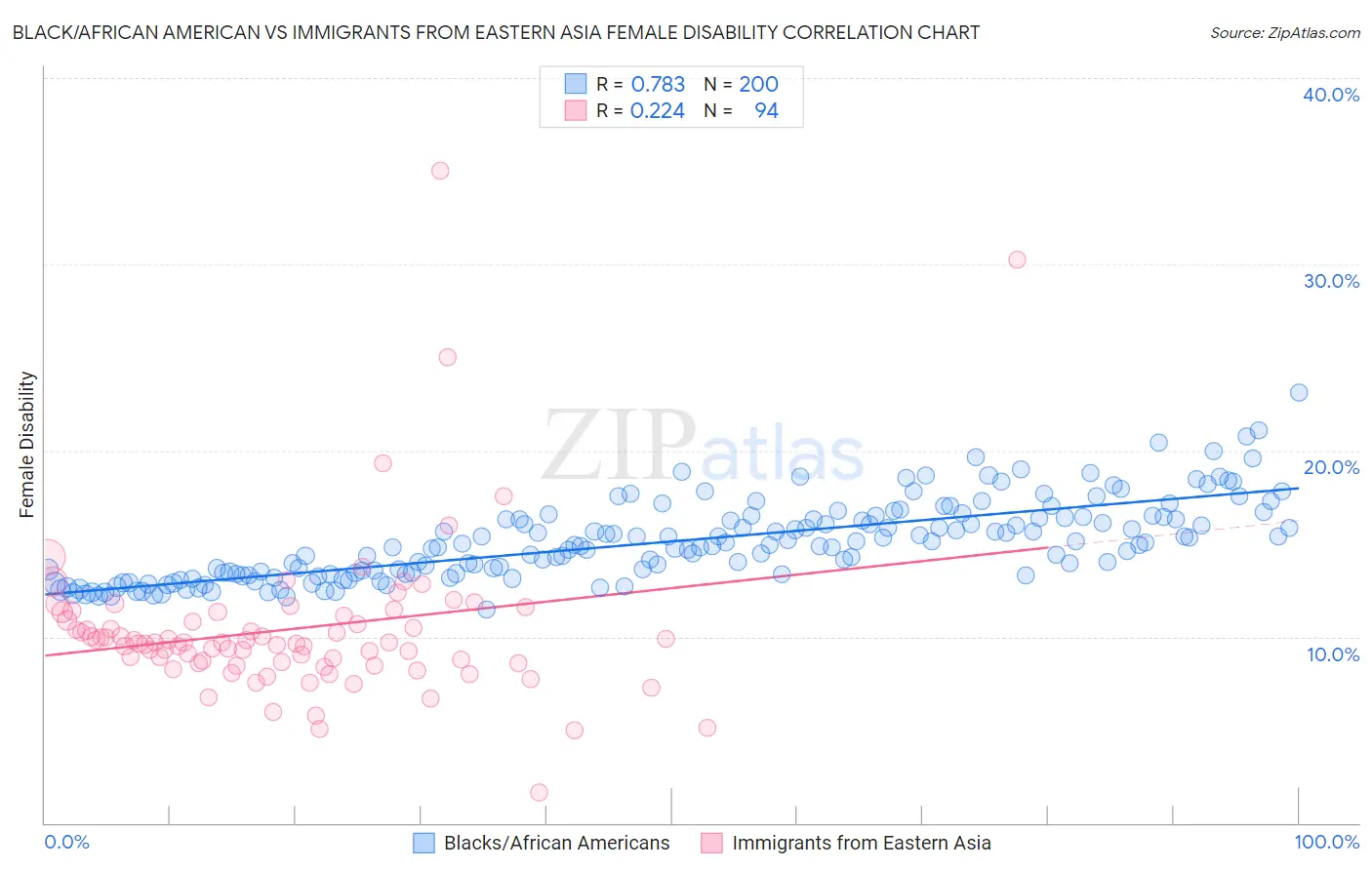 Black/African American vs Immigrants from Eastern Asia Female Disability