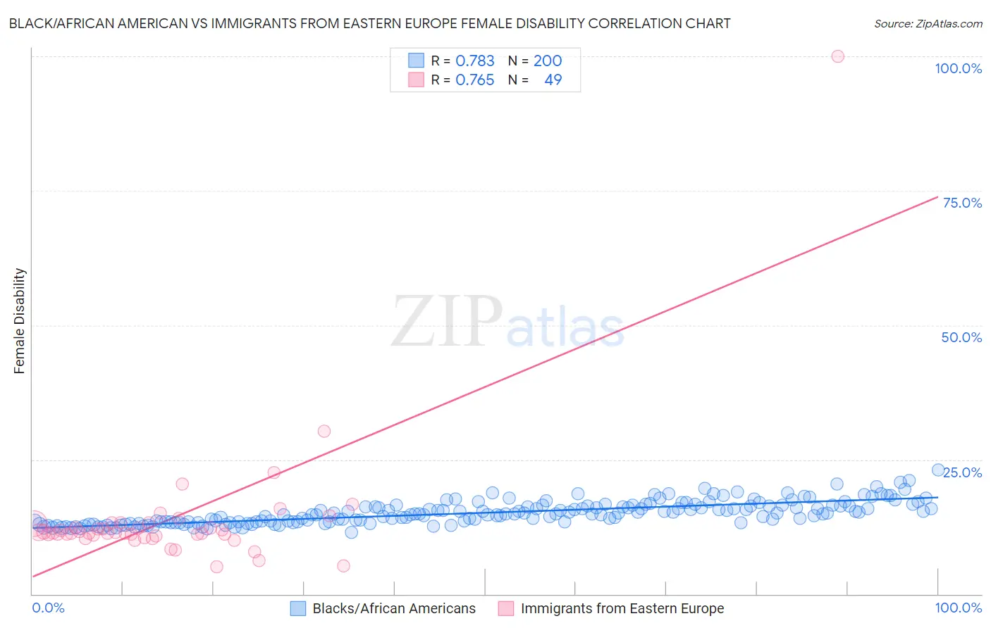 Black/African American vs Immigrants from Eastern Europe Female Disability