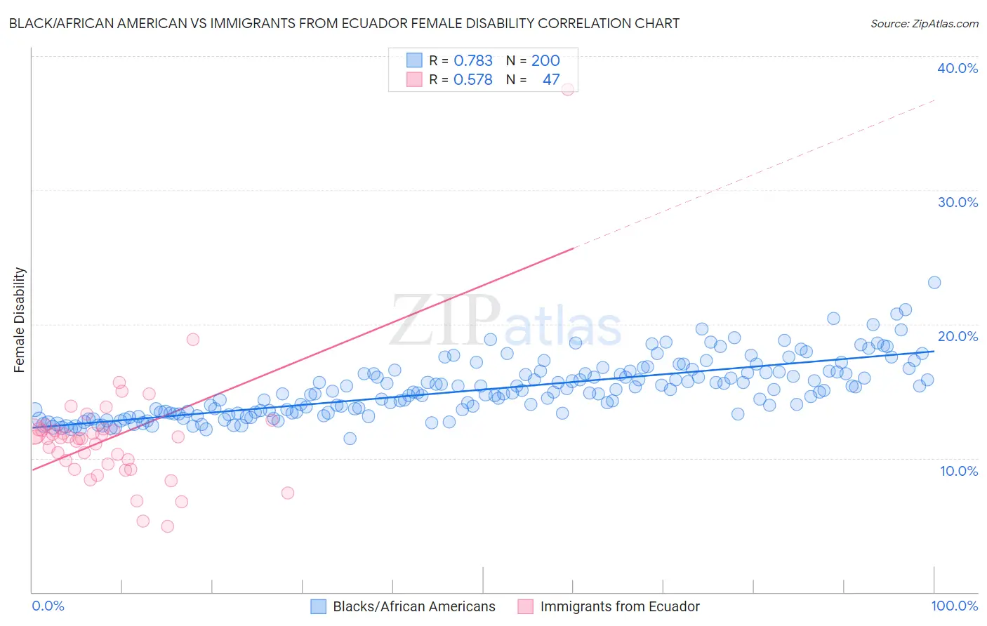 Black/African American vs Immigrants from Ecuador Female Disability