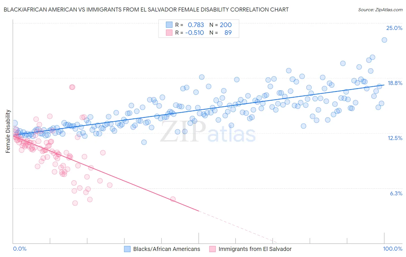 Black/African American vs Immigrants from El Salvador Female Disability