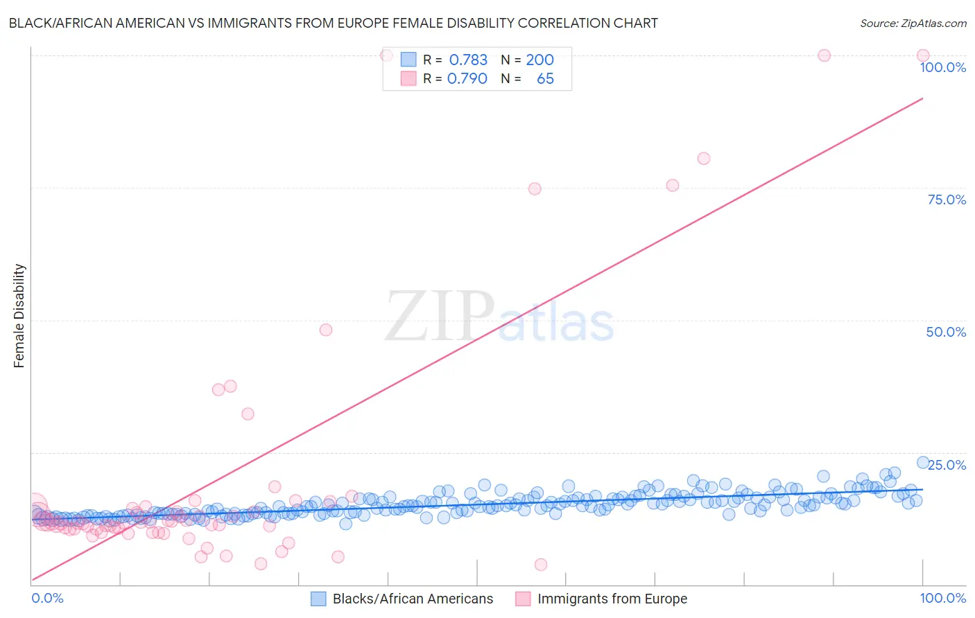 Black/African American vs Immigrants from Europe Female Disability