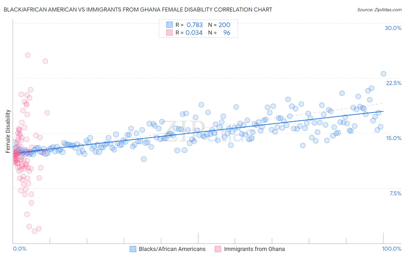 Black/African American vs Immigrants from Ghana Female Disability