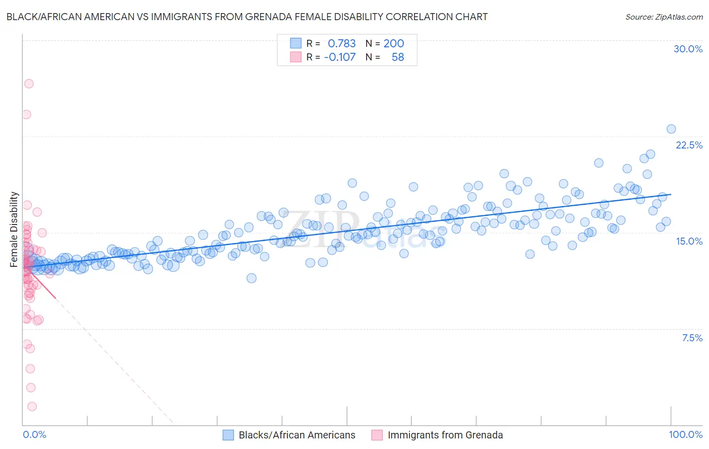 Black/African American vs Immigrants from Grenada Female Disability