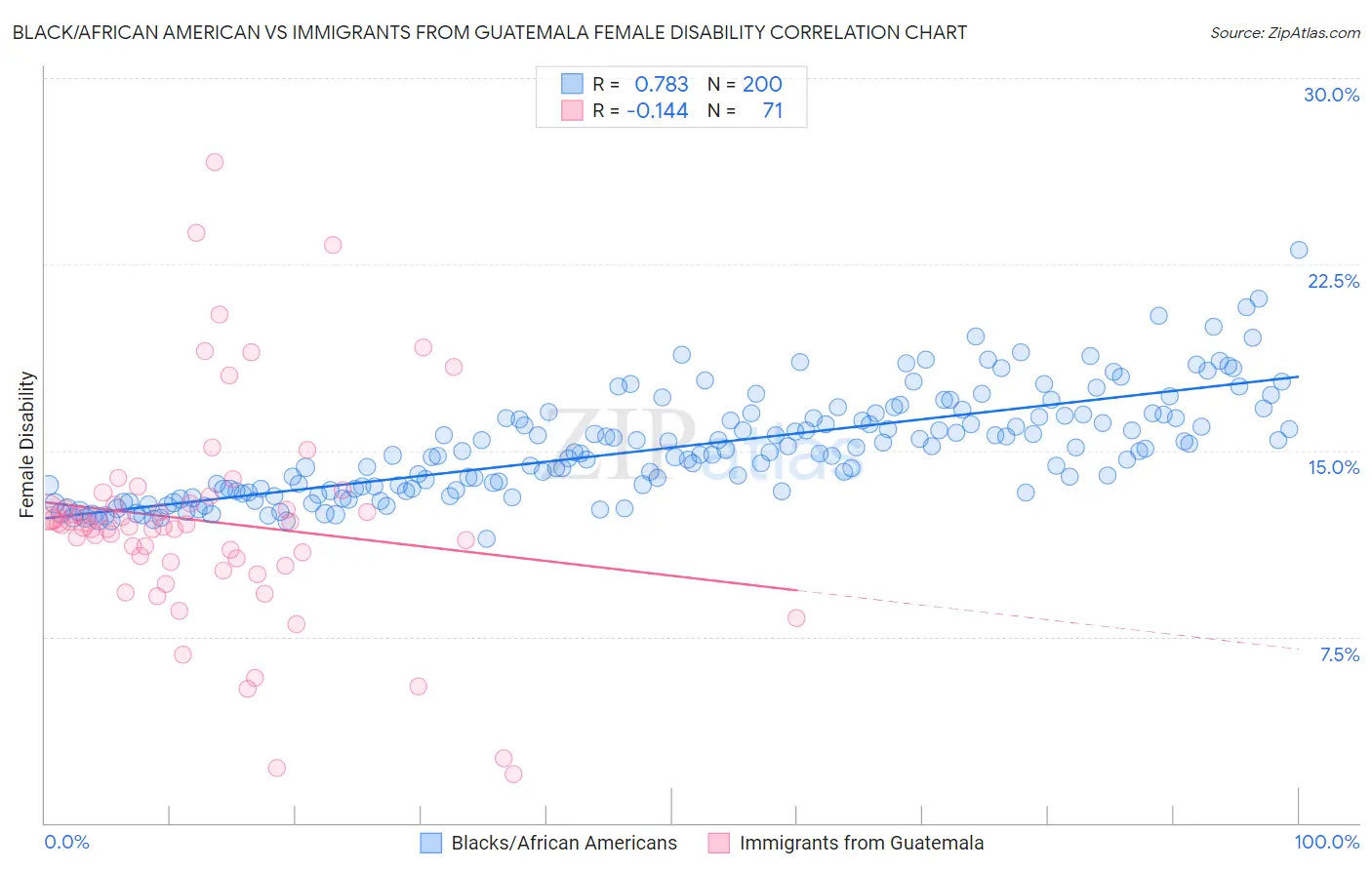 Black/African American vs Immigrants from Guatemala Female Disability