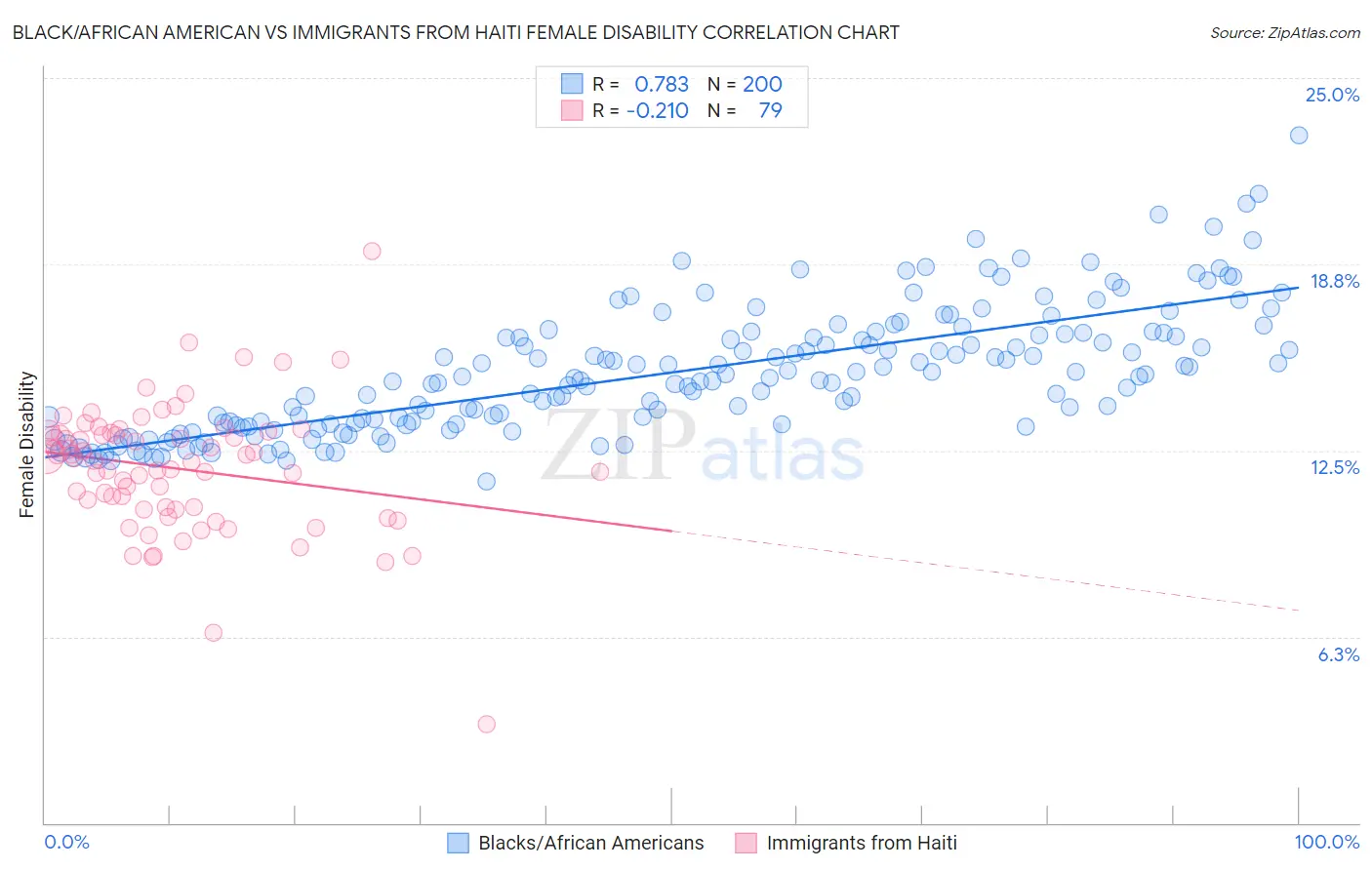 Black/African American vs Immigrants from Haiti Female Disability