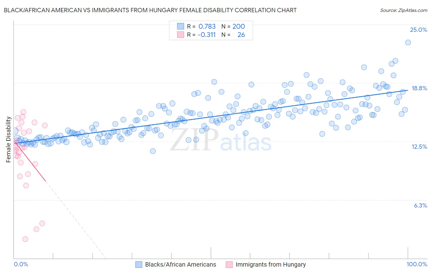 Black/African American vs Immigrants from Hungary Female Disability