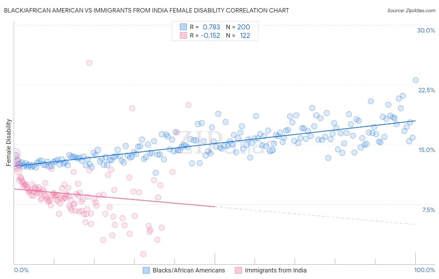 Black/African American vs Immigrants from India Female Disability