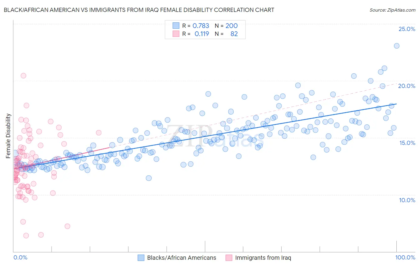 Black/African American vs Immigrants from Iraq Female Disability