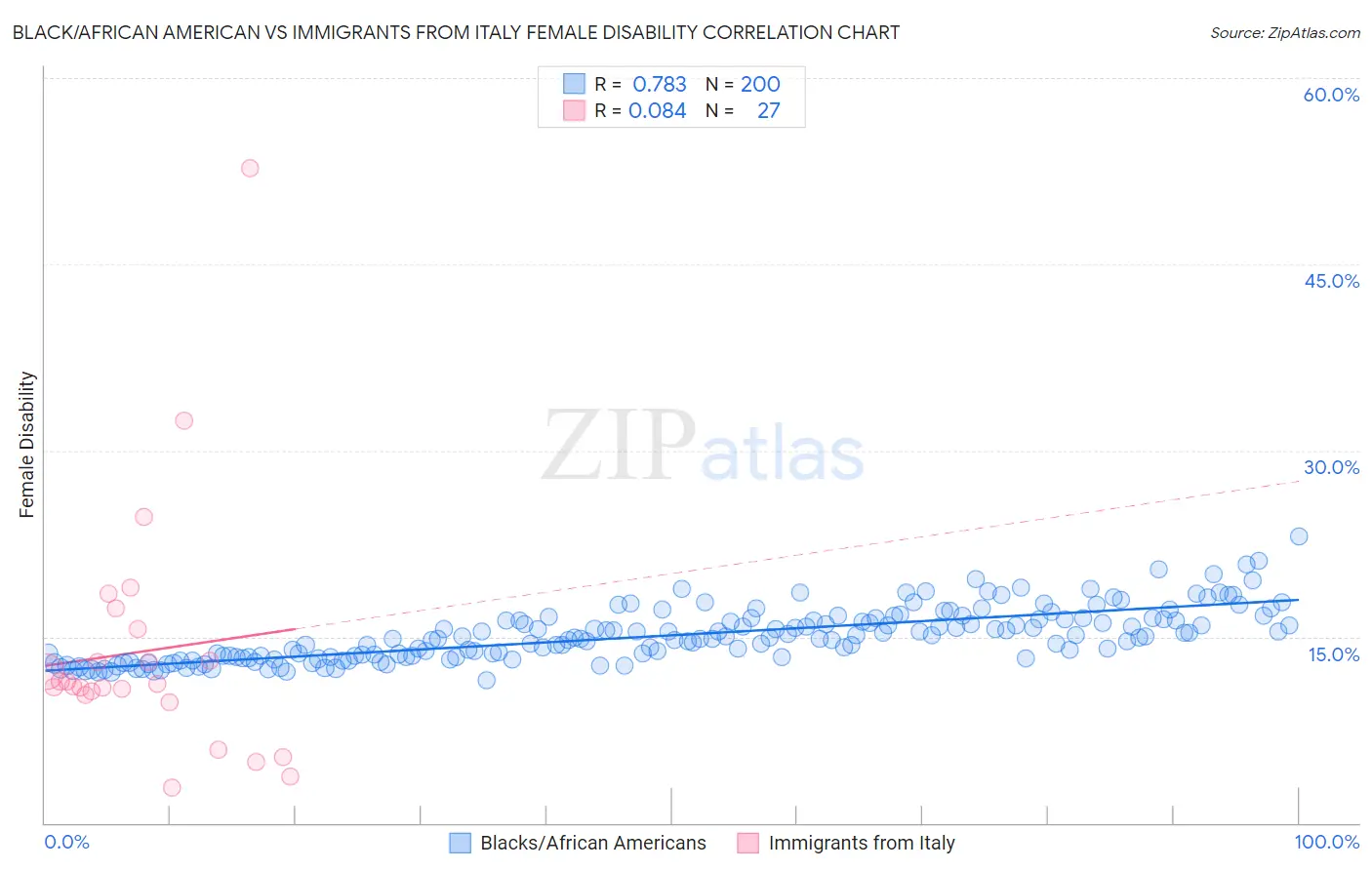 Black/African American vs Immigrants from Italy Female Disability
