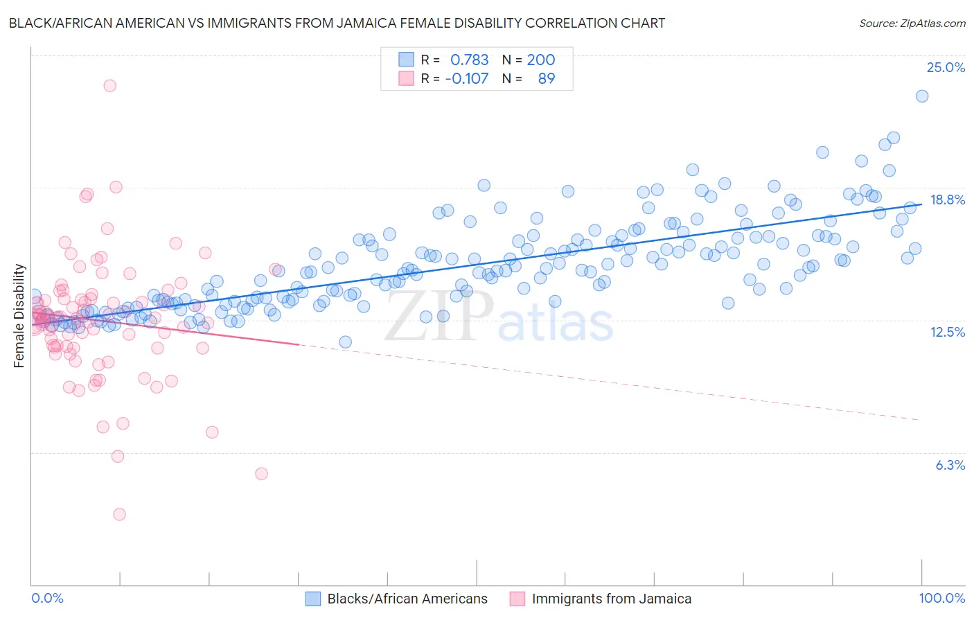 Black/African American vs Immigrants from Jamaica Female Disability