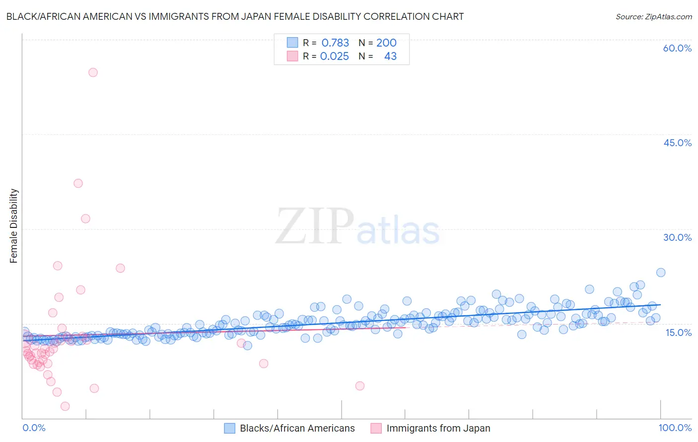 Black/African American vs Immigrants from Japan Female Disability