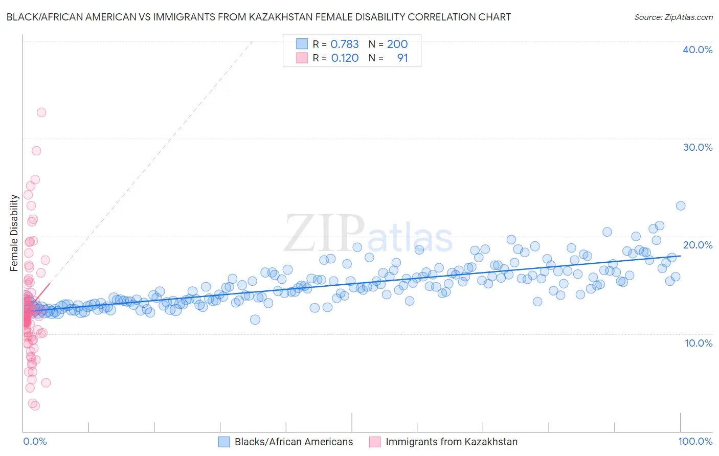 Black/African American vs Immigrants from Kazakhstan Female Disability