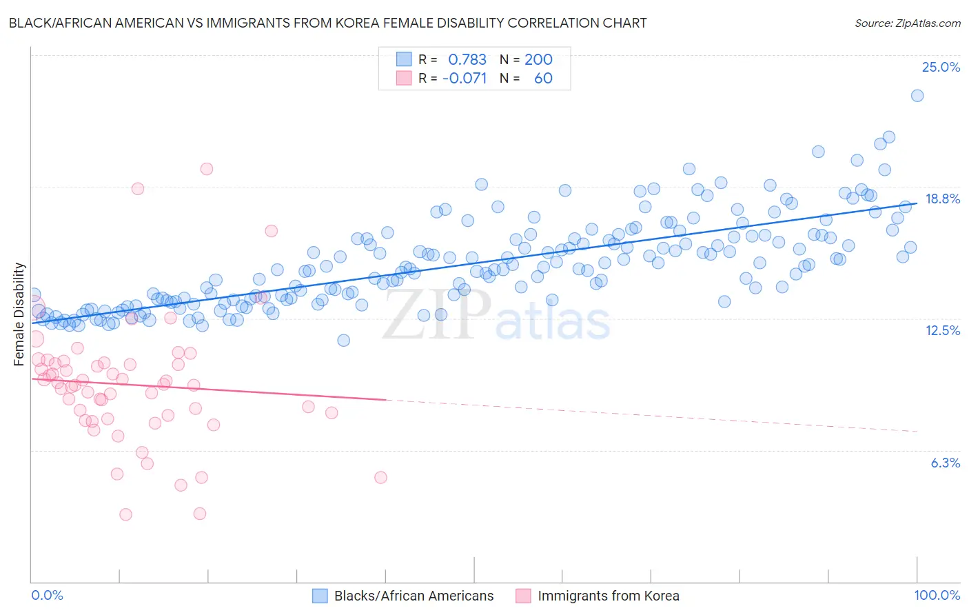 Black/African American vs Immigrants from Korea Female Disability