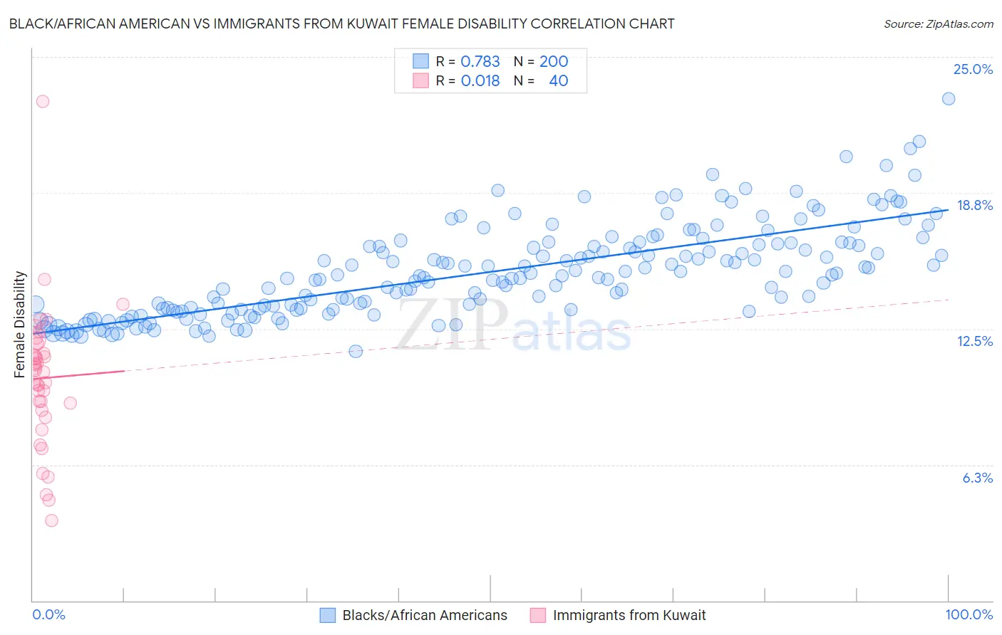 Black/African American vs Immigrants from Kuwait Female Disability
