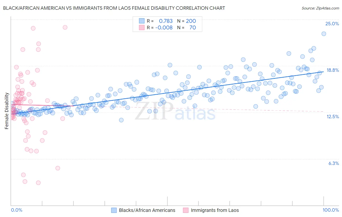 Black/African American vs Immigrants from Laos Female Disability