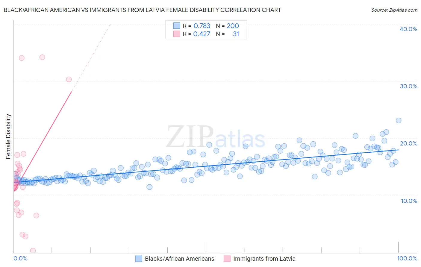 Black/African American vs Immigrants from Latvia Female Disability