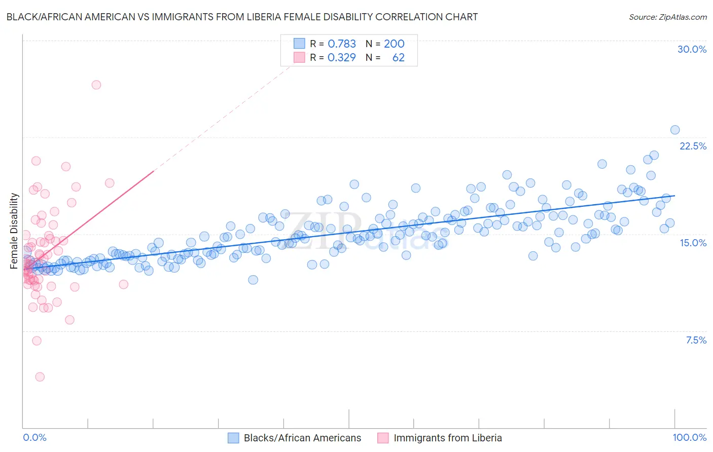 Black/African American vs Immigrants from Liberia Female Disability
