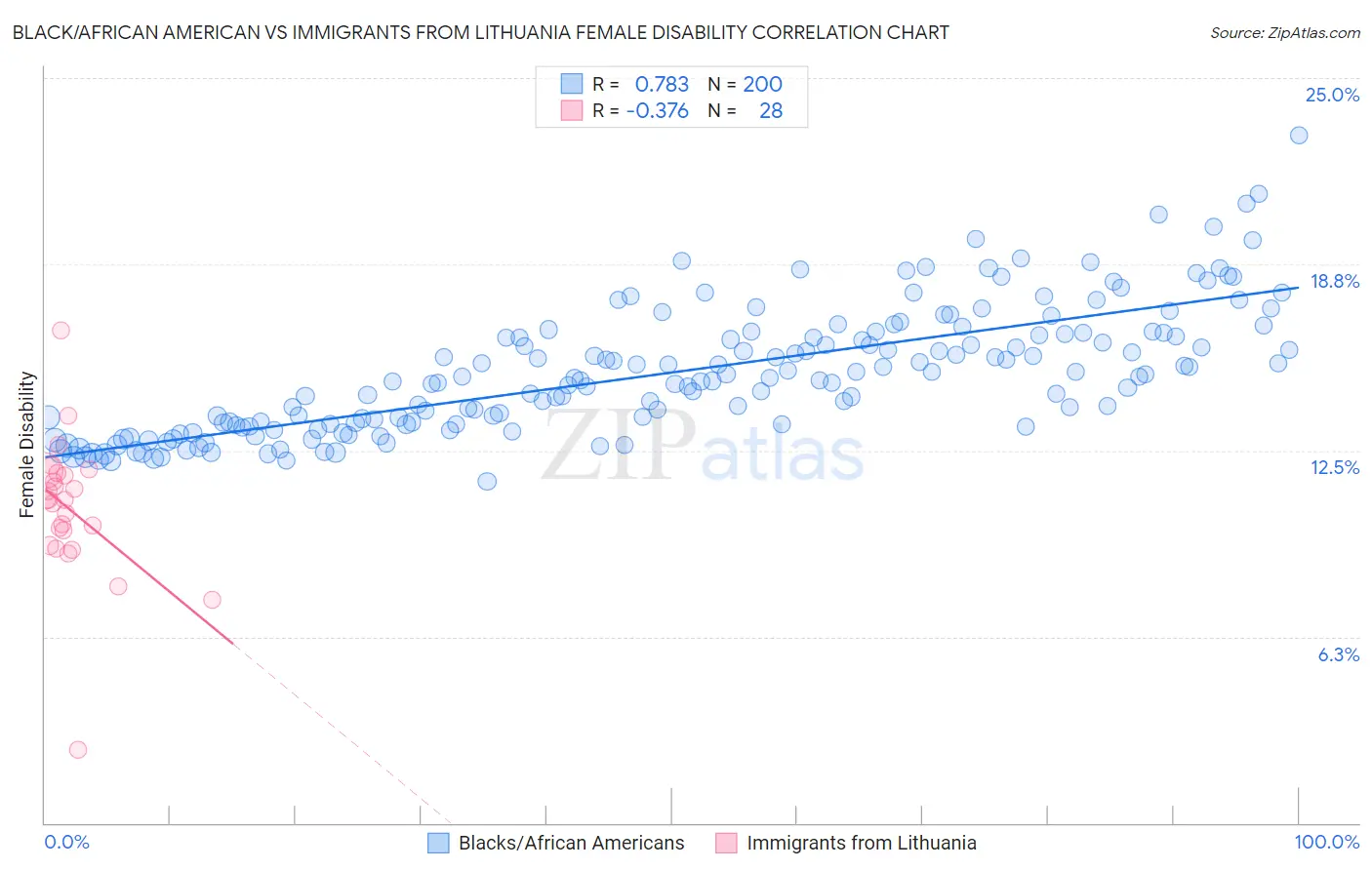Black/African American vs Immigrants from Lithuania Female Disability