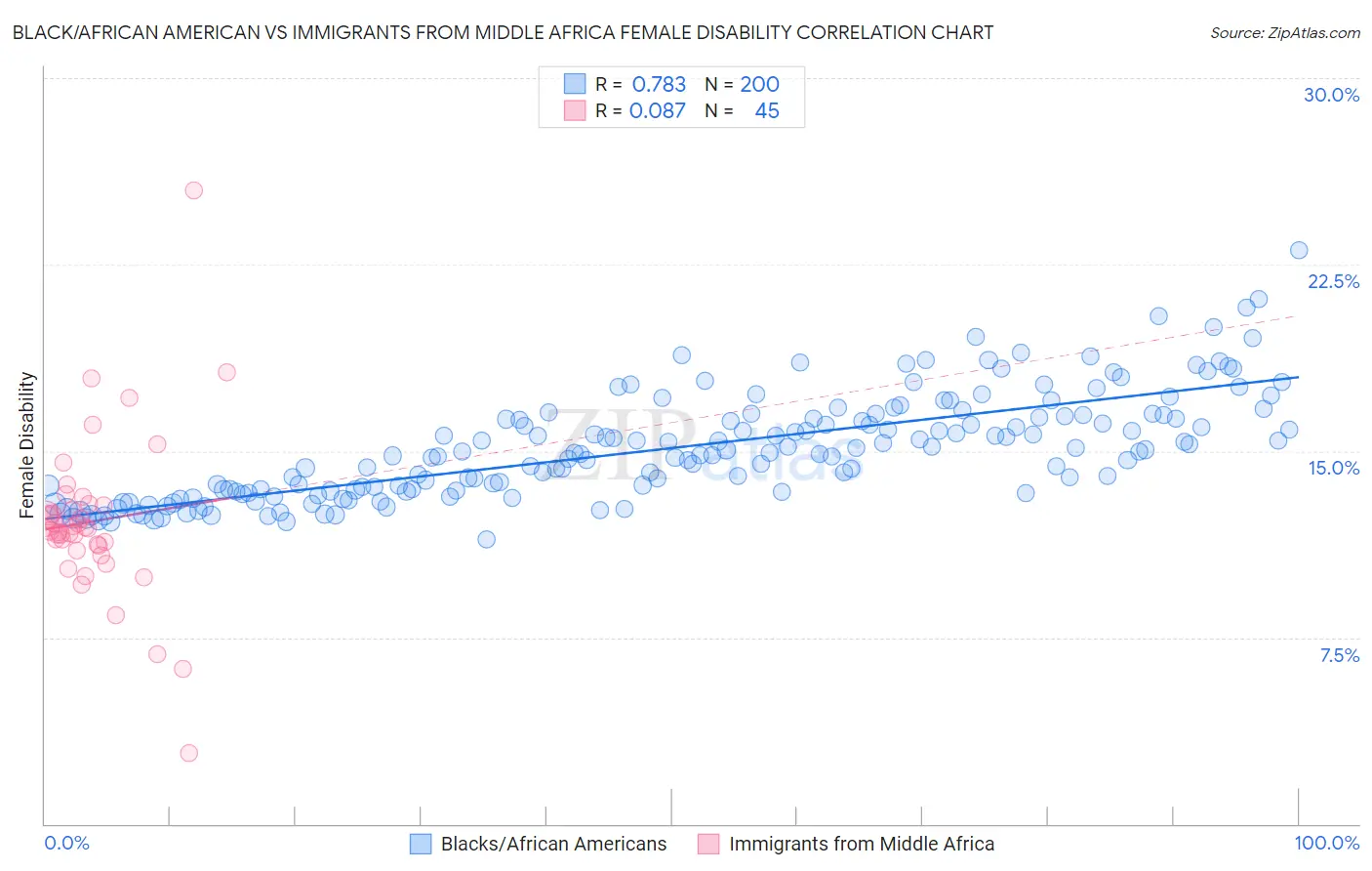 Black/African American vs Immigrants from Middle Africa Female Disability